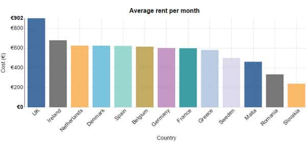 average rent per month